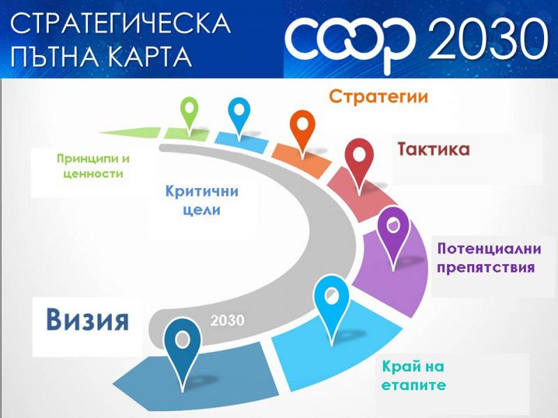 Стратегическа пътна карта за устойчиво развитие на кооперациите 2030 